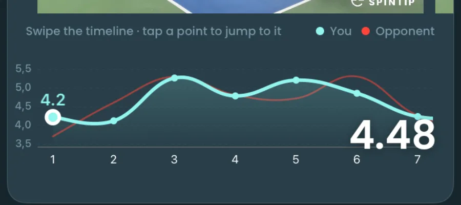 The game graph: your points and the opponent's, ending at 4.48